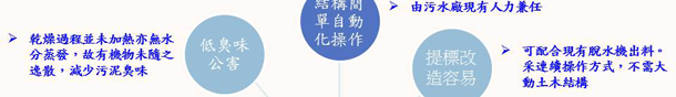 新型的厭氧氨氧(anammox,Anaerobic Ammonia Oxidation)化除氮技術基於微生物直接利用氨氮和亞硝酸氮生成氮氣散至大氣的原理進行除氮，較傳統硝化脫硝更為高效快速!